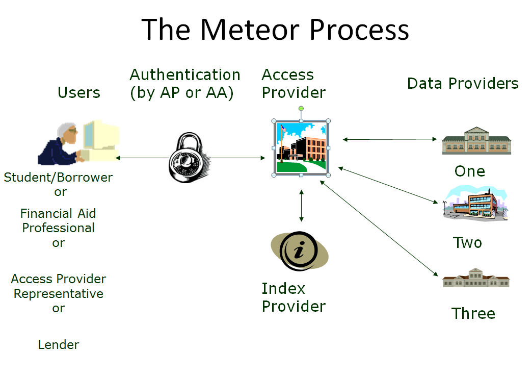 Visual Representation of the Meteor Process